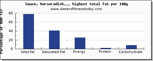 total fat and nutrition facts in sauces high in fat per 100g